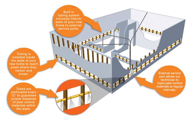 in the wall pest tubes system